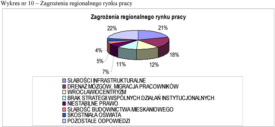 PRACOWNIKÓW WROCŁAWIOCENTRYZM BRAK STRATEGII WSPÓLNYCH DZIAŁAŃ INSTYTUCJONALNYCH
