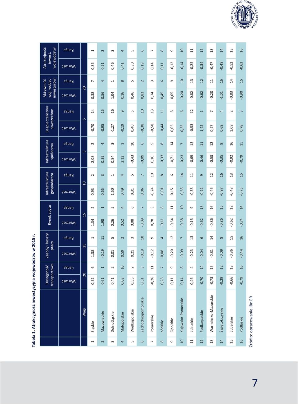 województw Wartość Ranga Wartość Ranga Wartość Ranga Wartość Ranga Wartość Ranga Wartość Ranga Wartość Ranga Wartość Ranga Wagi 20 25 15 10 5 5 20 1 Śląskie 0,32 6 1,38 1 1,34 2 0,93 2 2,08 2-0,70 14