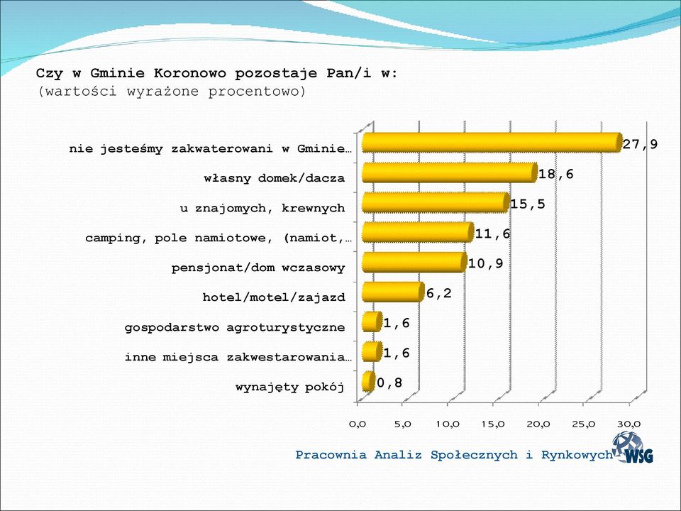 (namiot, pensjonat/dom wczasowy 18,6 15,5 11,6 10,9 hotel/motel/zajazd 6,2 gospodarstwo