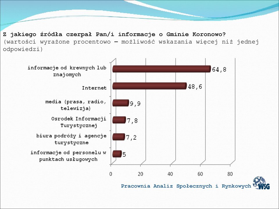 (wartości wyrażone procentowo