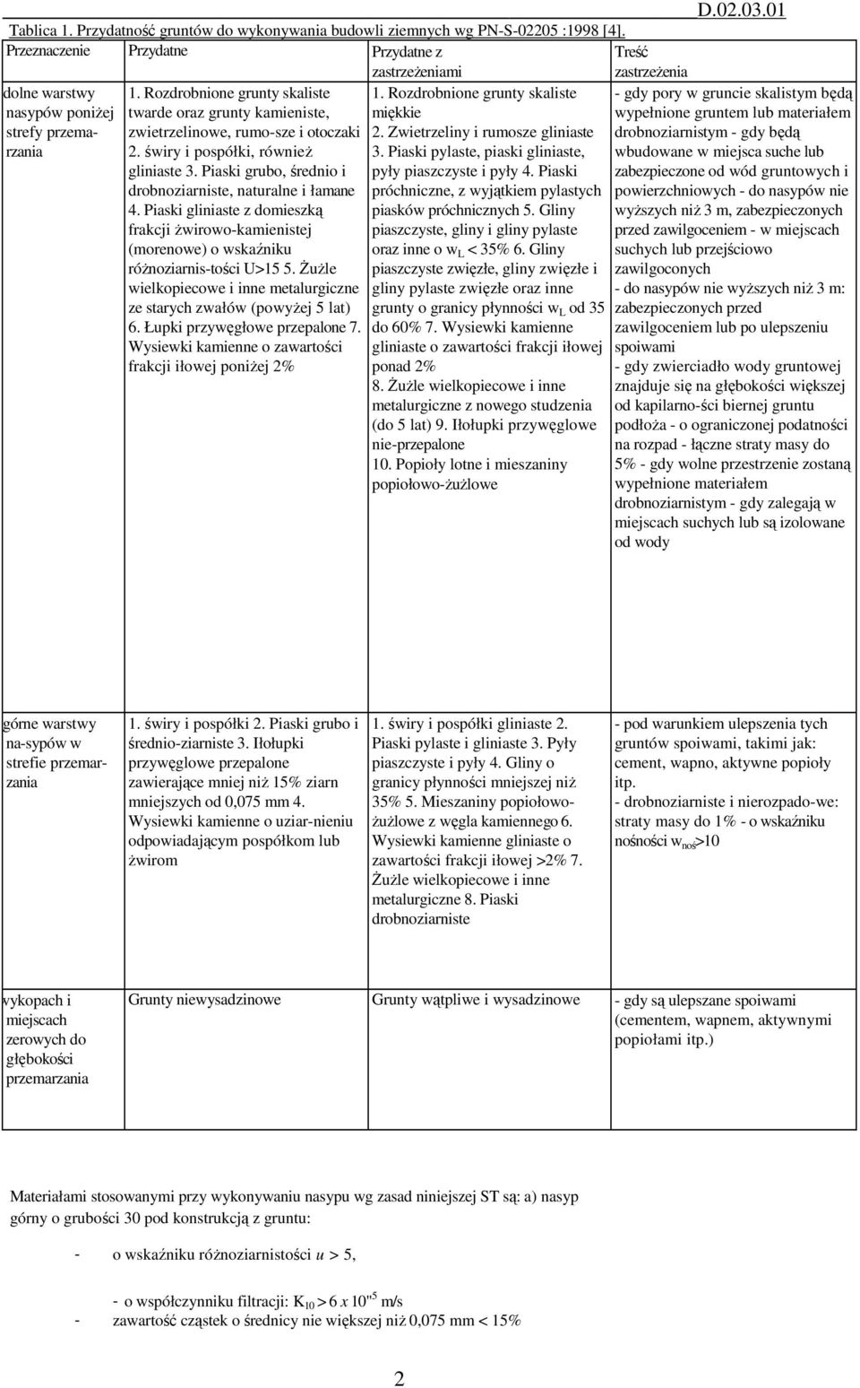 Rozdrobnione grunty skaliste twarde oraz grunty kamieniste, zwietrzelinowe, rumo-sze i otoczaki 2. świry i pospółki, również gliniaste 3. Piaski grubo, średnio i drobnoziarniste, naturalne i łamane 4.