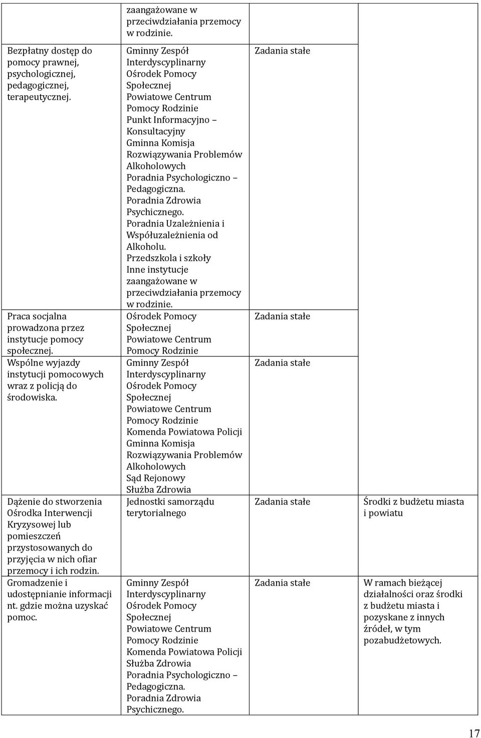 Dąz enie do stworzenia Os rodka Interwencji Kryzysowej lub pomieszczen przystosowanych do przyjęcia w nich ofiar przemocy i ich rodzin. Gromadzenie i udostępnianie informacji nt.