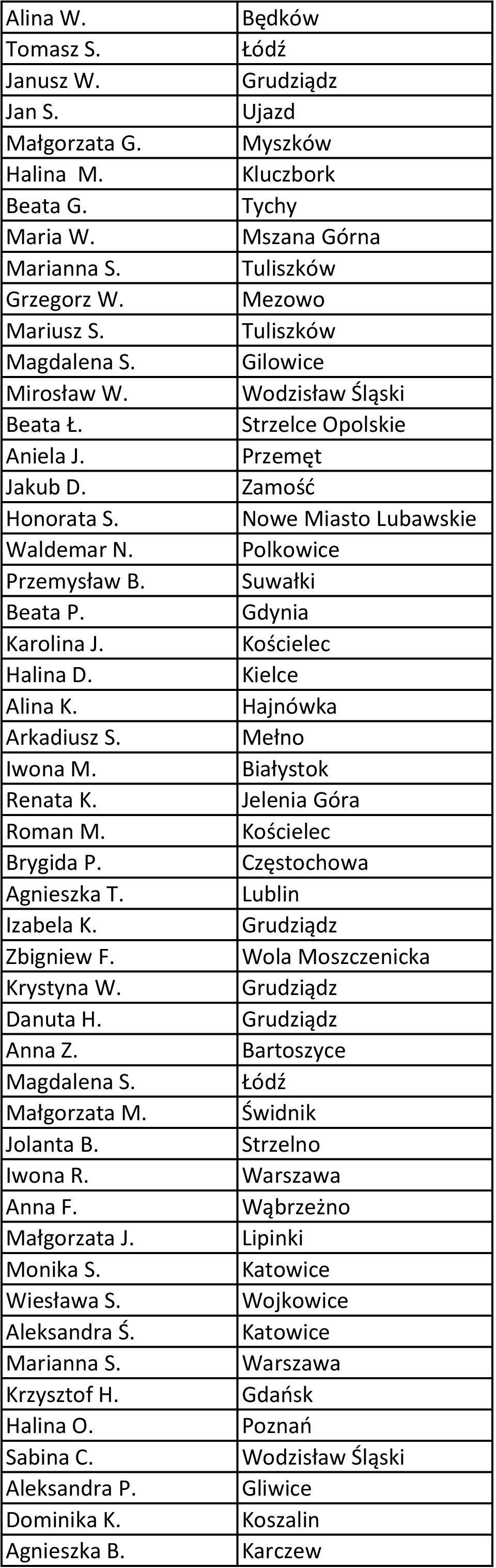 Jolanta B. Iwona R. Anna F. Małgorzata J. Monika S. Wiesława S. Aleksandra Ś. Marianna S. Krzysztof H. Halina O. Sabina C. Aleksandra P. Dominika K. Agnieszka B.