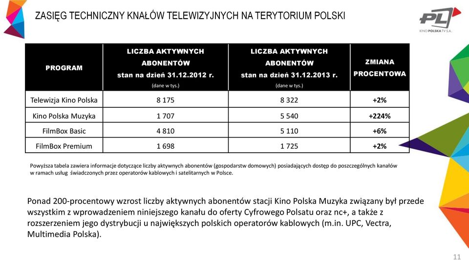 ) Telewizja Kino Polska 8 175 8 322 +2% Kino Polska Muzyka 1 707 5 540 +224% FilmBox Basic 4 810 5 110 +6% FilmBox Premium 1 698 1 725 +2% Powyższa tabela zawiera informacje dotyczące liczby