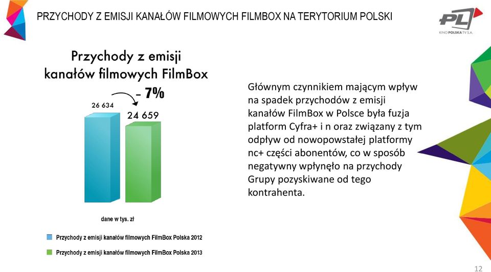 platform Cyfra+ i n oraz związany z tym odpływ od nowopowstałej platformy nc+ części