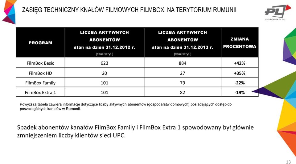 ) FilmBox Basic 623 884 +42% FilmBox HD 20 27 +35% FilmBox Family 101 79-22% FilmBox Extra 1 101 82-19% Powyższa tabela zawiera informacje dotyczące