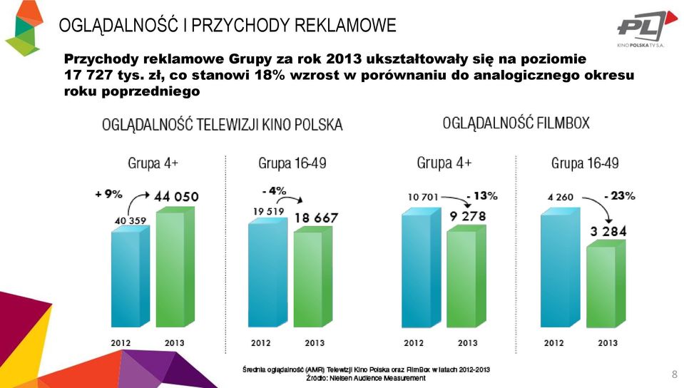 poziomie 17 727 tys.