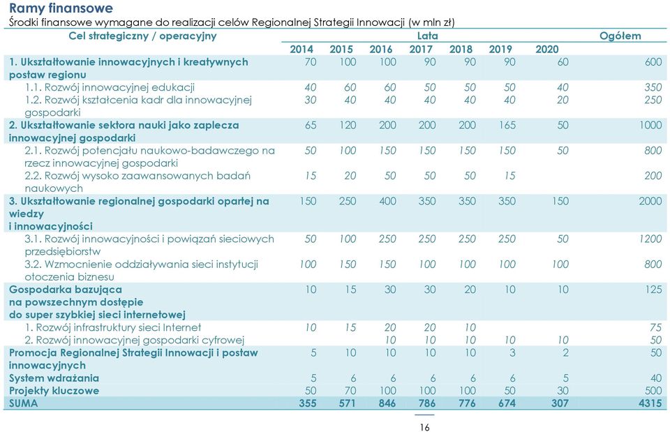 Ukształtowanie sektora nauki jako zaplecza 65 120 200 200 200 165 50 1000 2.1. Rozwój potencjału naukowo-badawczego na 50 100 150 150 150 150 50 800 rzecz 2.2. Rozwój wysoko zaawansowanych badań 15 20 50 50 50 15 200 naukowych 3.