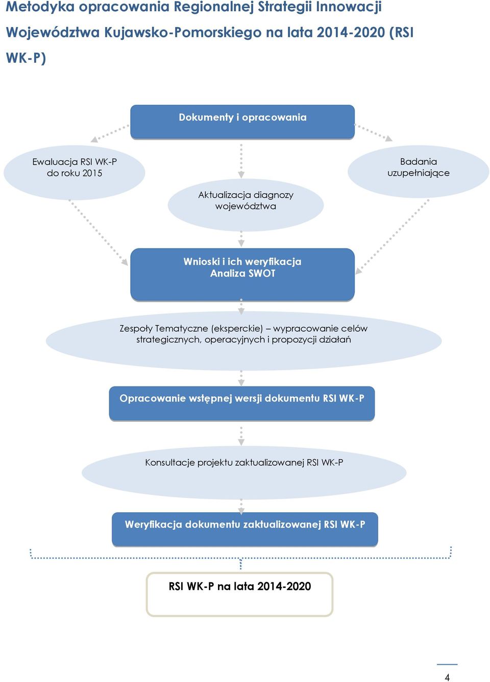 SWOT Zespoły Tematyczne (eksperckie) wypracowanie celów strategicznych, operacyjnych i propozycji działań Opracowanie wstępnej wersji