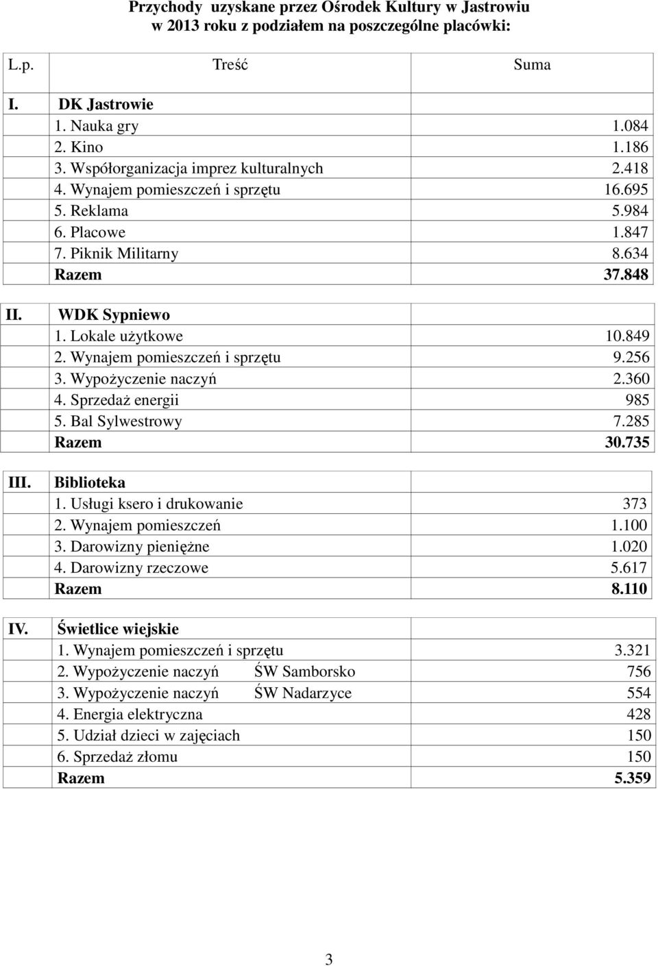 849 2. Wynajem pomieszczeń i sprzętu 9.256 3. WypoŜyczenie naczyń 2.360 4. SprzedaŜ energii 985 5. Bal Sylwestrowy 7.285 Razem 30.735 III. Biblioteka 1. Usługi ksero i drukowanie 373 2.