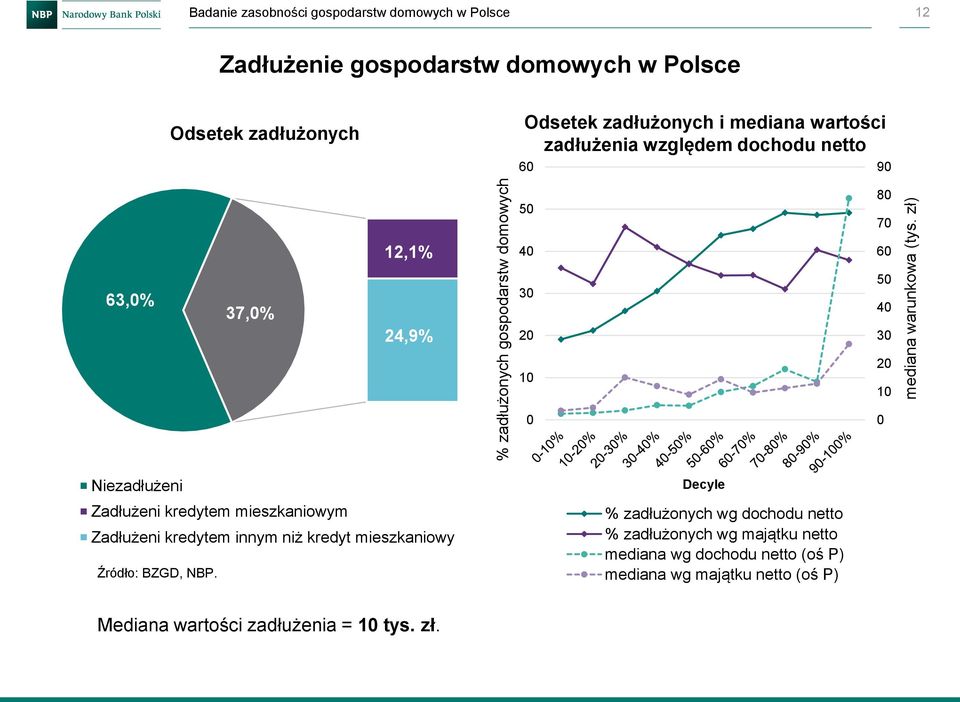 wartości zadłużenia względem dochodu netto 60 90 50 80 70 12,1% 40 60 63,0% 37,0% 24,9% 30 20 50 40 30 10 20 10 0 0 Niezadłużeni Zadłużeni kredytem