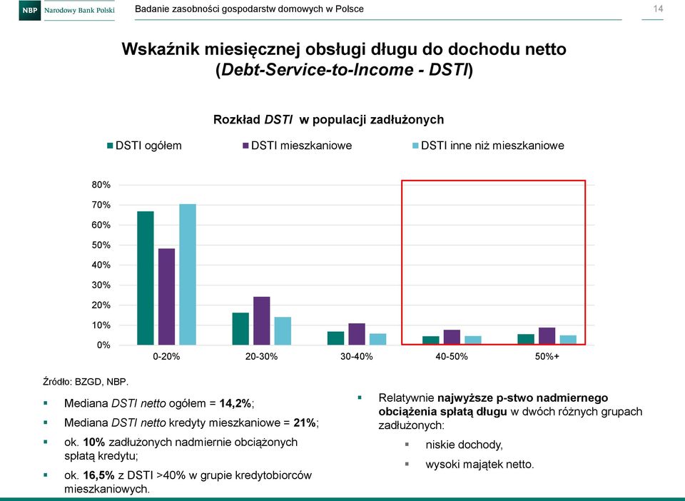 Mediana DSTI netto ogółem = 14,2%; Mediana DSTI netto kredyty mieszkaniowe = 21%; ok. 10% zadłużonych nadmiernie obciążonych spłatą kredytu; ok.