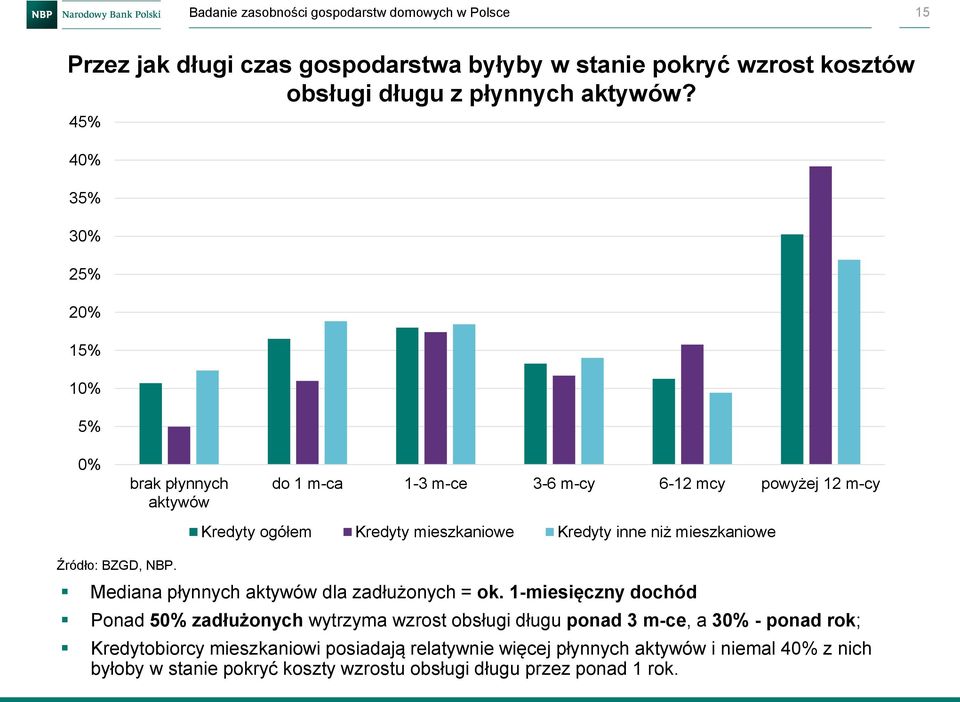 Kredyty ogółem Kredyty mieszkaniowe Kredyty inne niż mieszkaniowe Mediana płynnych aktywów dla zadłużonych = ok.