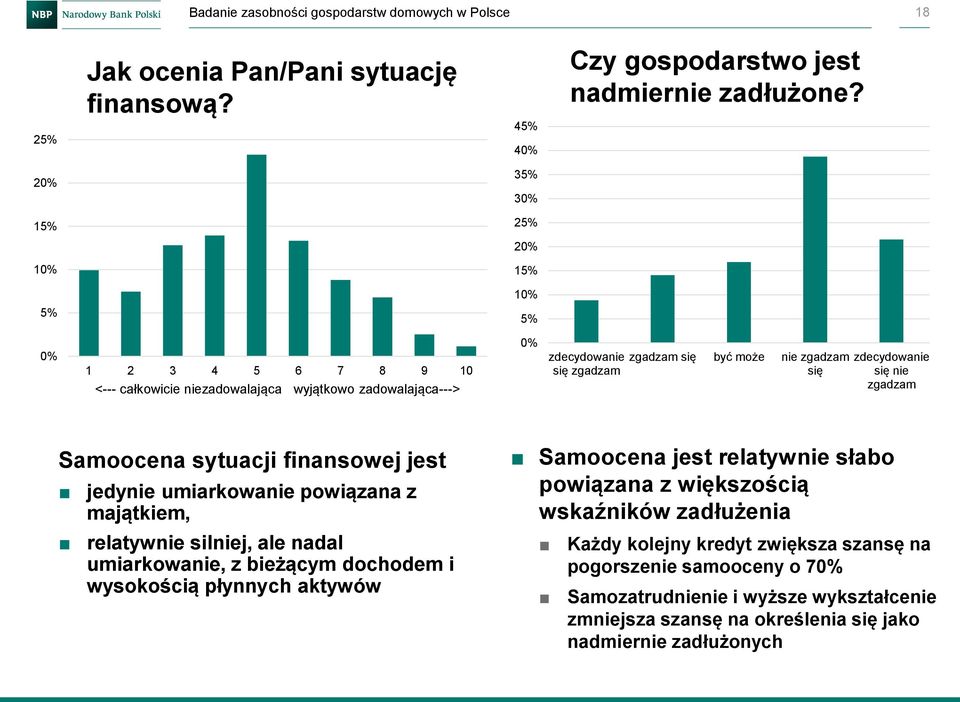 zgadzam się zdecydowanie się nie zgadzam Samoocena sytuacji finansowej jest jedynie umiarkowanie powiązana z majątkiem, relatywnie silniej, ale nadal umiarkowanie, z bieżącym dochodem i wysokością