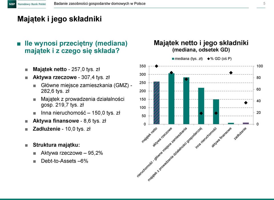zł Główne miejsce zamieszkania (GMZ) - 282,6 tys. zł 350 300 250 200 100 80 60 Majątek z prowadzenia działalności gosp. 219,7 tys.