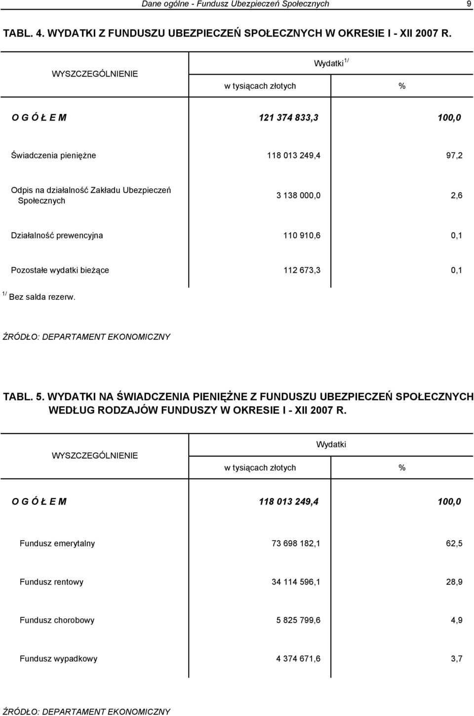 prewencyjna 110 910,6 0,1 Pozostałe wydatki bieżące 112 673,3 0,1 1/ Bez salda rezerw. ŹRÓDŁO: DEPARTAMENT EKONOMICZNY TABL. 5.