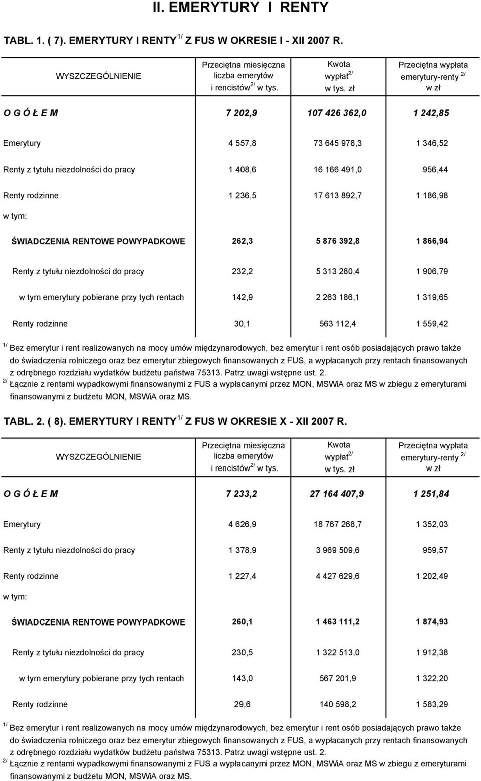 rodzinne 1 236,5 17 613 892,7 1 186,98 w tym: ŚWIADCZENIA RENTOWE POWYPADKOWE 262,3 5 876 392,8 1 866,94 Renty z tytułu niezdolności do pracy 232,2 5 313 280,4 1 906,79 w tym emerytury pobierane przy