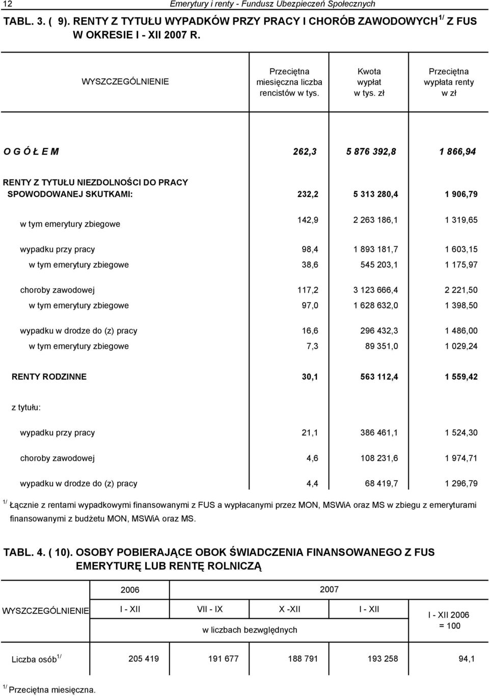 zł Przeciętna wypłata renty w zł O G Ó Ł E M 262,3 5 876 392,8 1 866,94 RENTY Z TYTUŁU NIEZDOLNOŚCI DO PRACY SPOWODOWANEJ SKUTKAMI: 232,2 5 313 280,4 1 906,79 w tym emerytury zbiegowe 142,9 2 263