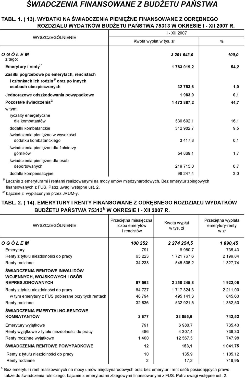 zł I - XII 2007 % O G Ó Ł E M 3 291 643,0 100,0 z tego: Emerytury i renty 1/ 1 783 019,2 54,2 Zasiłki pogrzebowe po emerytach, rencistach i członkach ich rodzin 2/ oraz po innych osobach