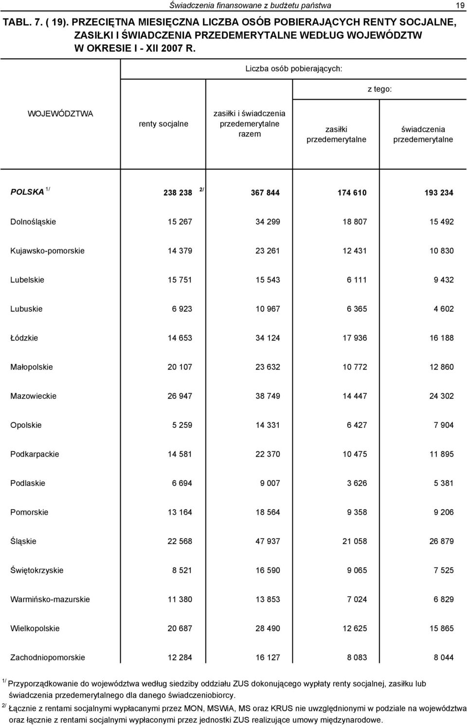 Liczba osób pobierających: z tego: WOJEWÓDZTWA renty socjalne zasiłki i świadczenia przedemerytalne razem zasiłki przedemerytalne świadczenia przedemerytalne POLSKA 1/ 238 238 2/ 367 844 174 610 193