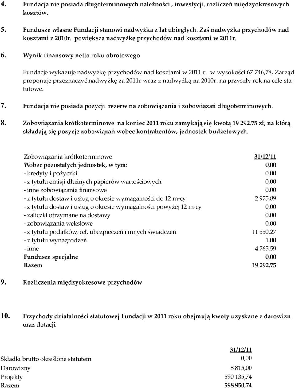 w wysokości 67 746,78. Zarząd proponuje przeznaczyć nadwyżkę za 2011r wraz z nadwyżką na 2010r. na przyszły rok na cele statutowe. 7. Fundacja nie posiada pozycji rezerw na zobowiązania i zobowiązań długoterminowych.