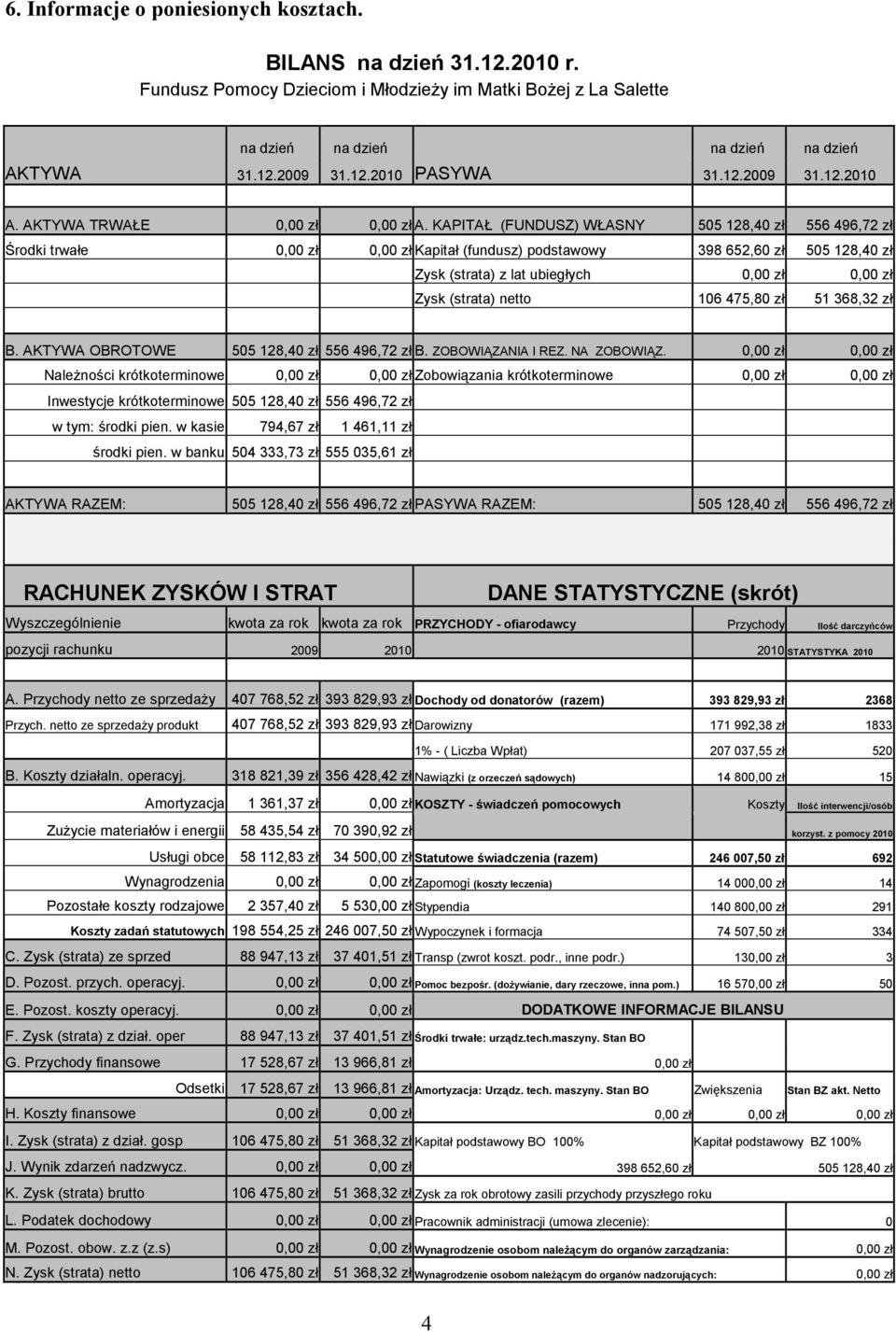 KAPITAŁ (FUNDUSZ) WŁASNY 505 128,40 zł 556 496,72 zł Środki trwałe 0,00 zł 0,00 zł Kapitał (fundusz) podstawowy 398 652,60 zł 505 128,40 zł Zysk (strata) z lat ubiegłych 0,00 zł 0,00 zł Zysk (strata)