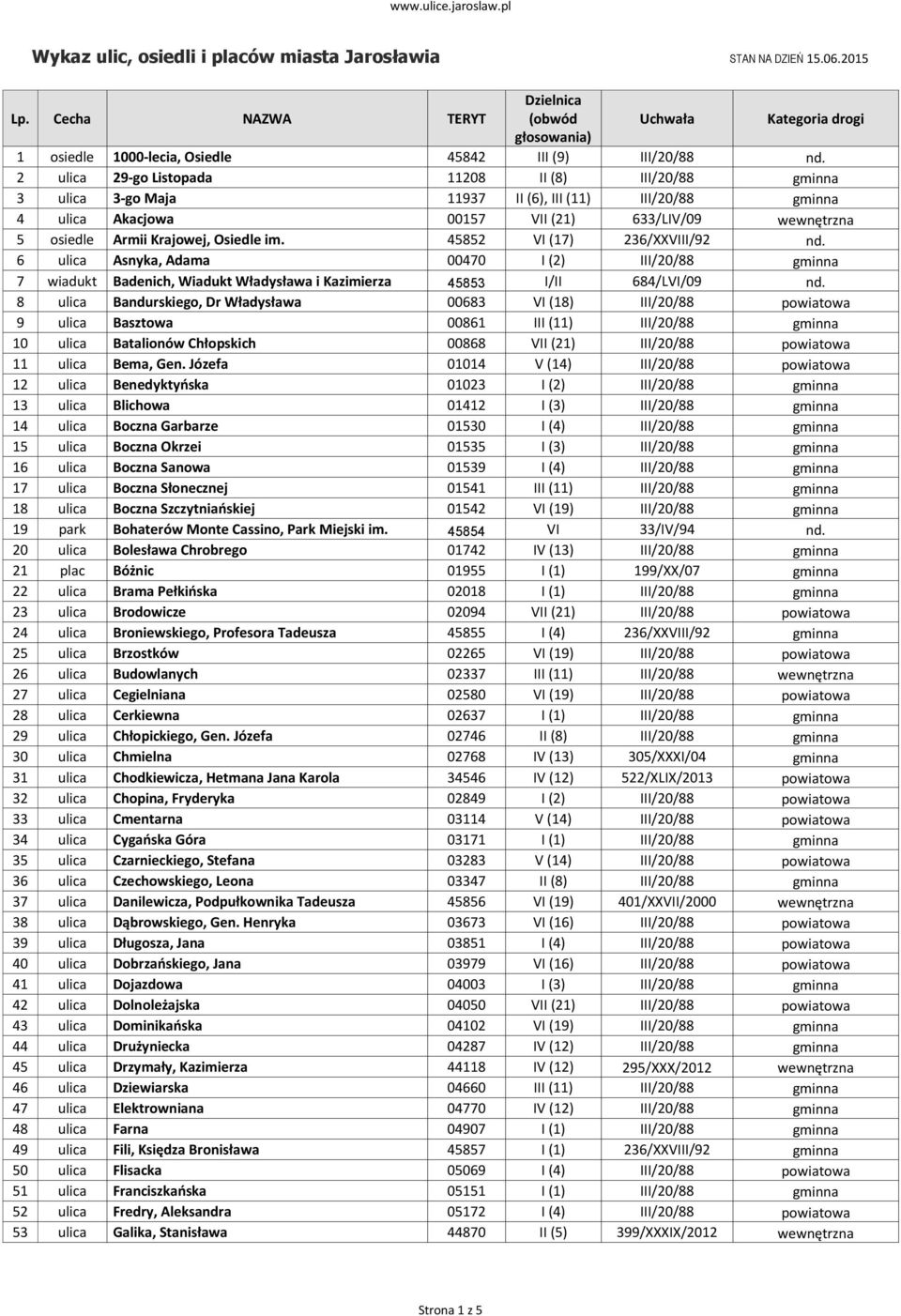im. 45852 VI (17) 236/XXVIII/92 nd. 6 ulica Asnyka, Adama 00470 I (2) III/20/88 gminna 7 wiadukt Badenich, Wiadukt Władysława i Kazimierza 45853 I/II 684/LVI/09 nd.