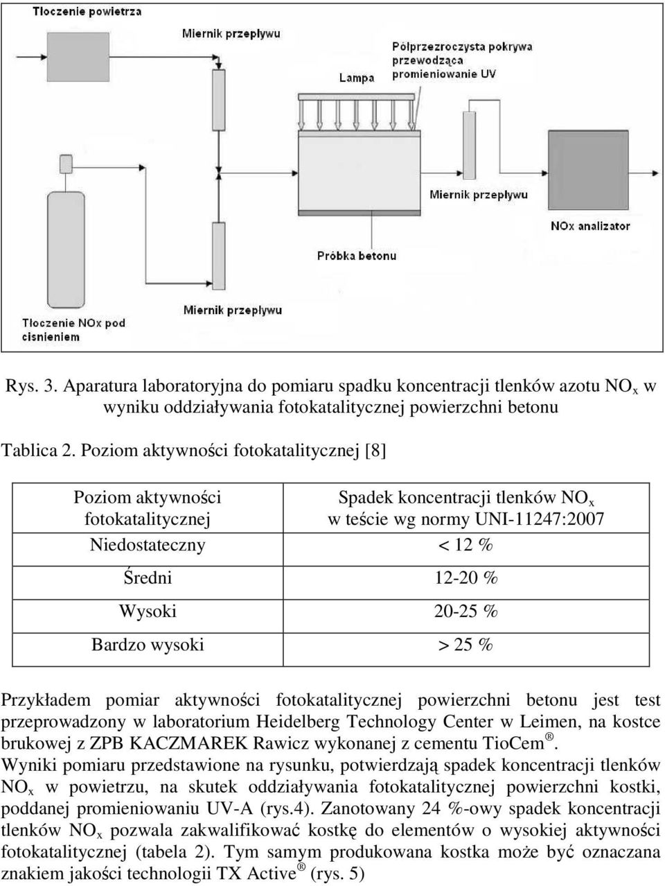 Bardzo wysoki > 25 % Przykładem pomiar aktywności fotokatalitycznej powierzchni betonu jest test przeprowadzony w laboratorium Heidelberg Technology Center w Leimen, na kostce brukowej z ZPB