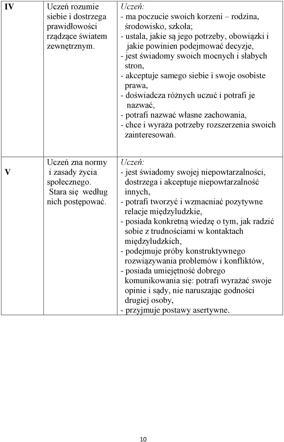 akceptuje samego siebie i swoje osobiste prawa, - doświadcza różnych uczuć i potrafi je nazwać, - potrafi nazwać własne zachowania, - chce i wyraża potrzeby rozszerzenia swoich zainteresowań.