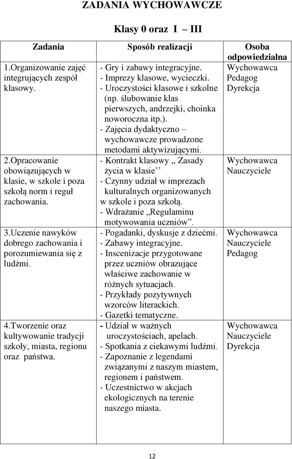 Opracowanie obowiązujących w klasie, w szkole i poza szkołą norm i reguł zachowania. 3.Uczenie nawyków dobrego zachowania i porozumiewania się z ludźmi. 4.