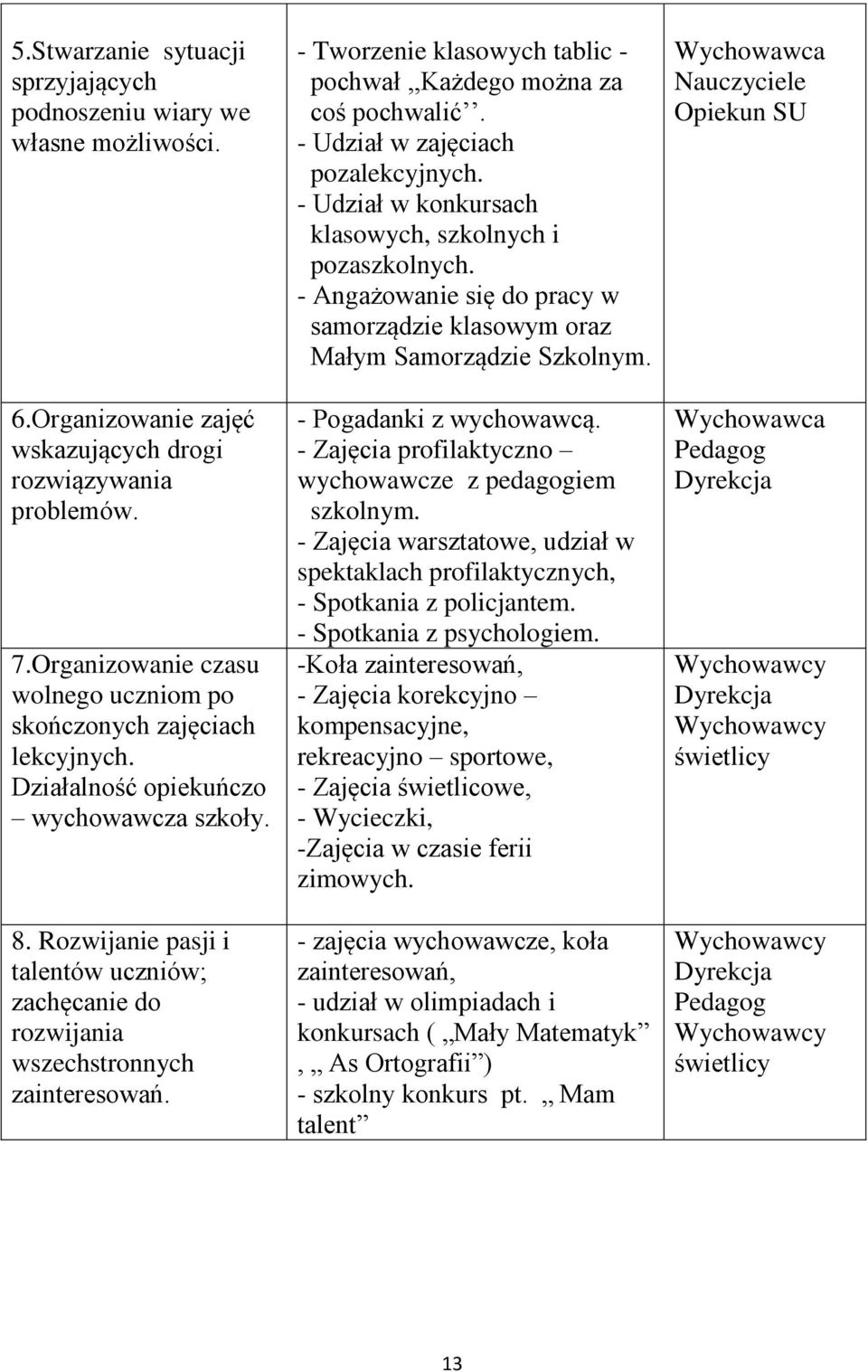 Rozwijanie pasji i talentów uczniów; zachęcanie do rozwijania wszechstronnych zainteresowań. - Tworzenie klasowych tablic - pochwał,,każdego można za coś pochwalić.