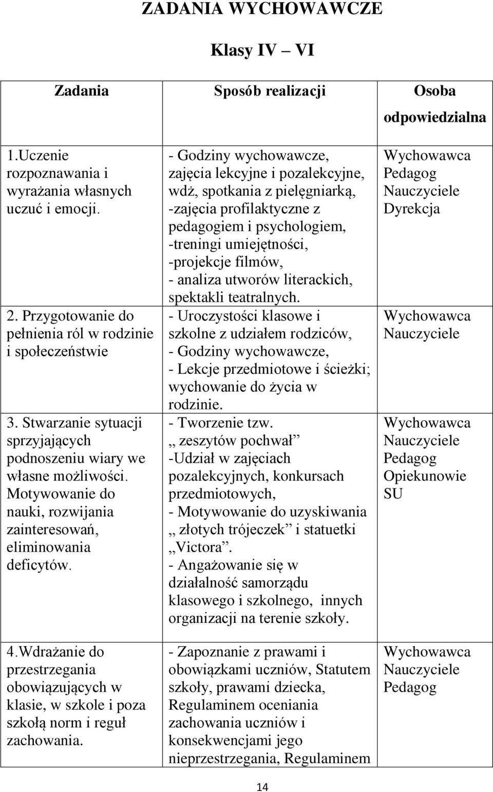 Motywowanie do nauki, rozwijania zainteresowań, eliminowania deficytów. 4.Wdrażanie do przestrzegania obowiązujących w klasie, w szkole i poza szkołą norm i reguł zachowania.