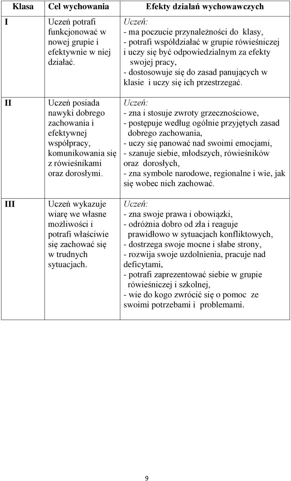 się ich przestrzegać. II III Uczeń posiada nawyki dobrego zachowania i efektywnej współpracy, komunikowania się z rówieśnikami oraz dorosłymi.