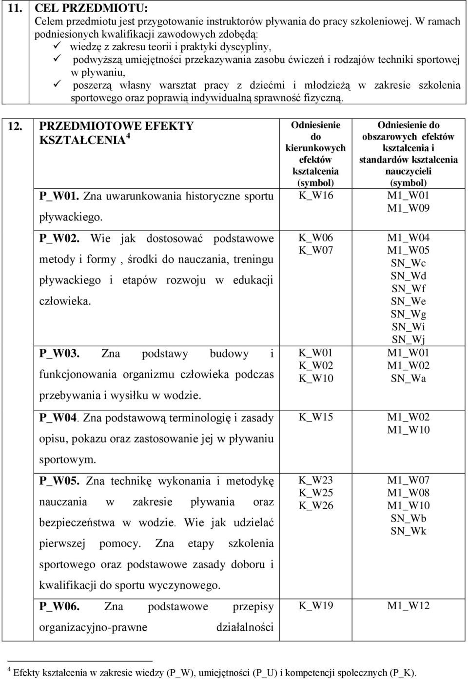 poszerzą własny warsztat pracy z dziećmi i młodzieżą w zakresie szkolenia sportowego oraz poprawią indywidualną sprawność fizyczną. 12. PRZEDMIOTOWE EFEKTY KSZTAŁCENIA 4 P_W01.