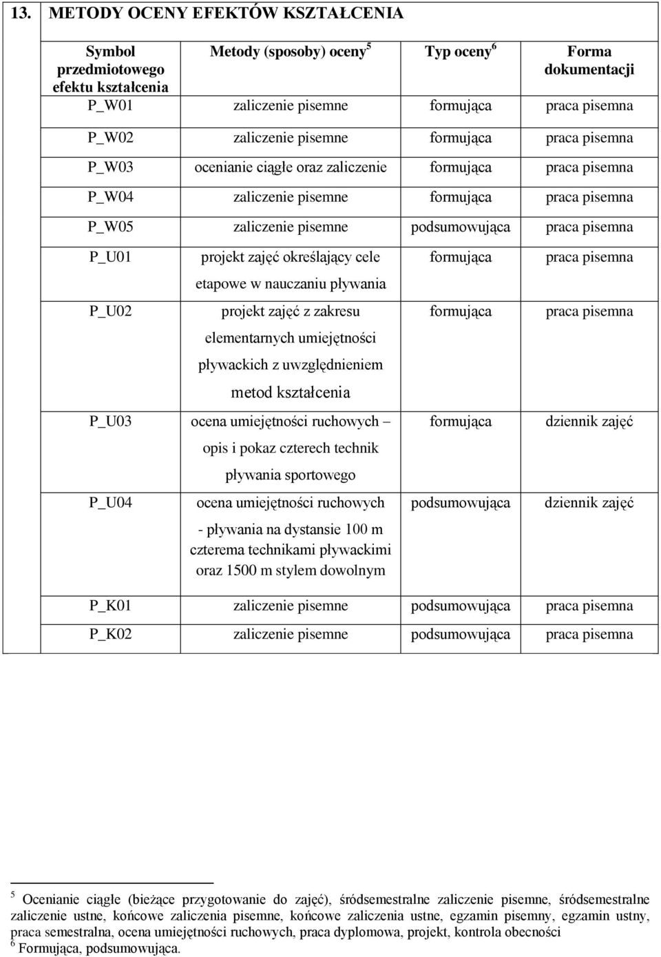 zajęć określający cele etapowe w nauczaniu pływania projekt zajęć z zakresu elementarnych umiejętności pływackich z uwzględnieniem metod kształcenia P_U03 ocena umiejętności ruchowych P_U04 opis i