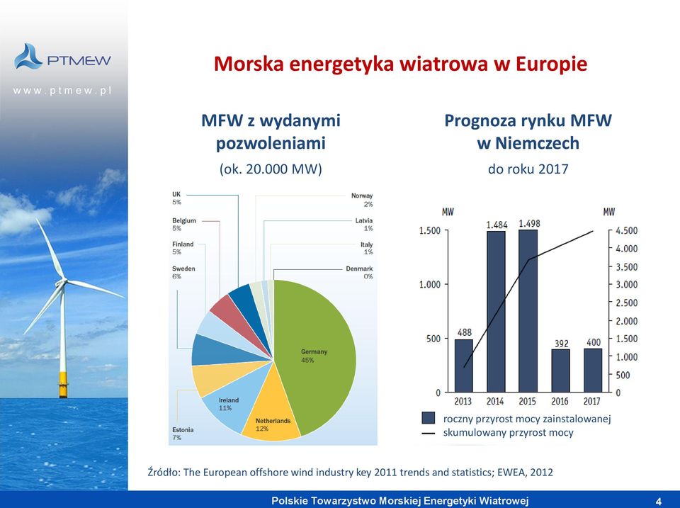 000 MW) Prognoza rynku MFW w Niemczech do roku 2017 roczny przyrost mocy