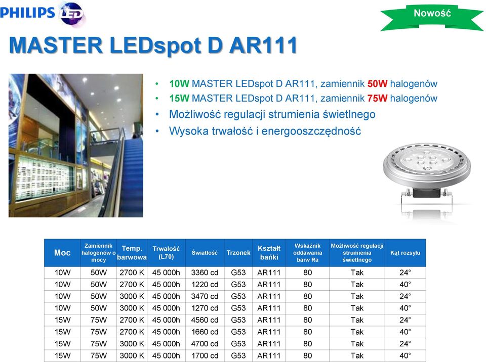 halogenów o mocy barwowa Trwałość (L70) Światłość Trzonek Kształt bańki Wskaźnik oddawania barw Ra Możliwość regulacji strumienia świetlnego Kąt rozsyłu 10W 50W 2700 K 45 000h 3360 cd G53 AR111 80