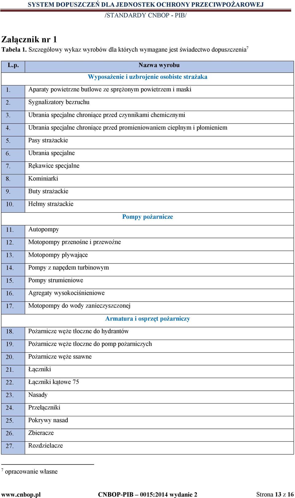 Ubrania specjalne chroniące przed promieniowaniem cieplnym i płomieniem 5. Pasy strażackie 6. Ubrania specjalne 7. Rękawice specjalne 8. Kominiarki 9. Buty strażackie 10. Hełmy strażackie 11.
