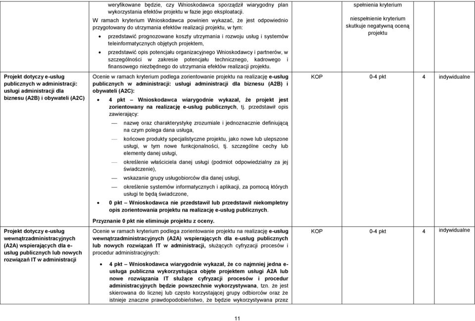 W ramach kryterium Wnioskodawca powinien wykazać, że jest odpowiednio przygotowany do utrzymania efektów realizacji, w tym: przedstawić prognozowane koszty utrzymania i rozwoju usług i systemów