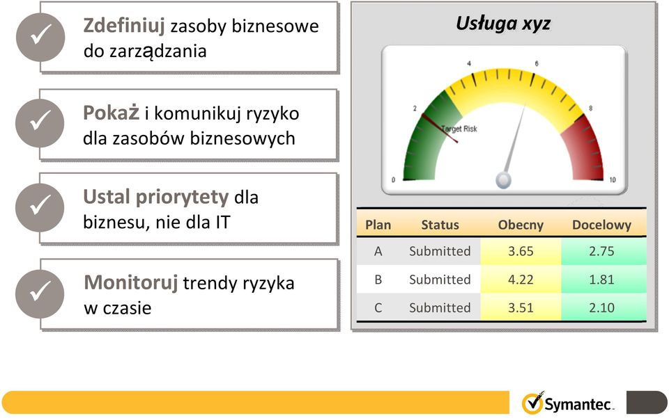 trendy ryzyka w czasie Plan Status Obecny Docelowy A Completed Submitted 2.