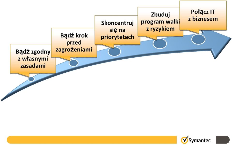 Skoncentruj sięna priorytetach