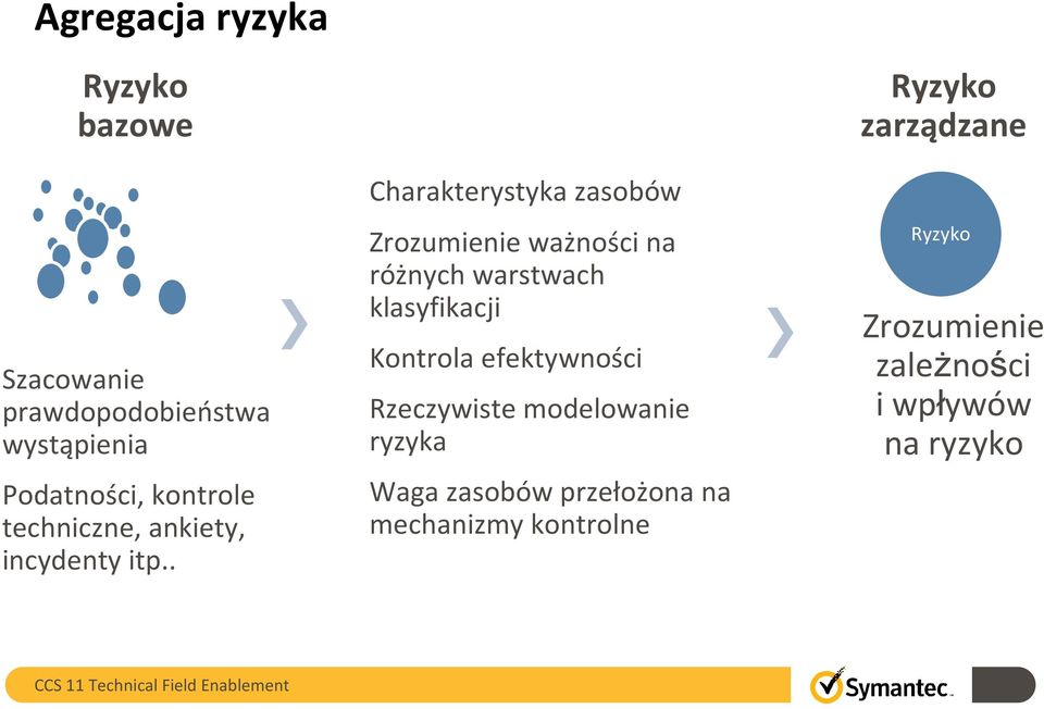 . Charakterystyka zasobów Zrozumienie ważności na różnych warstwach klasyfikacji Kontrola efektywności