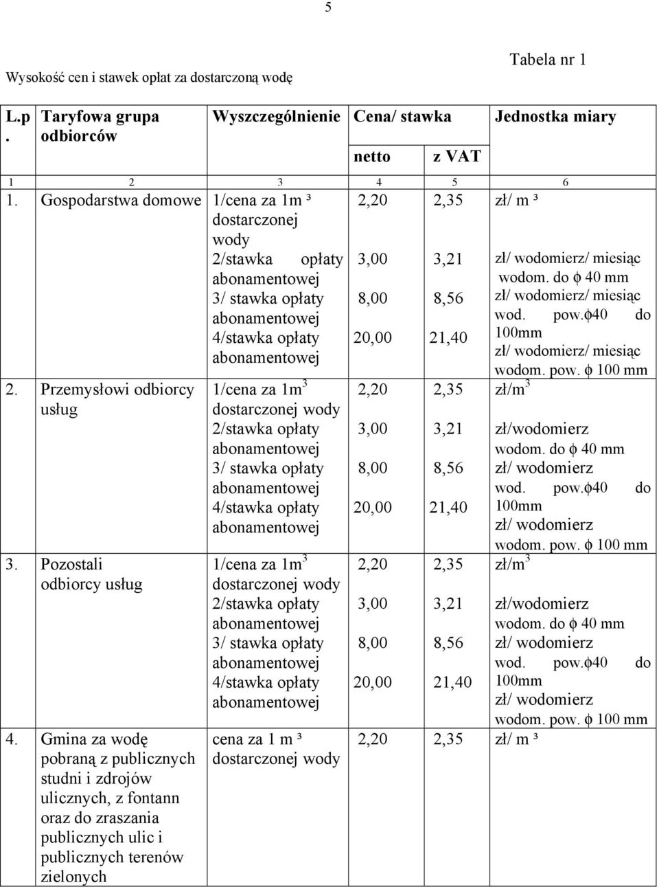 Gmina za wodę pobraną z publicznych studni i zdrojów ulicznych, z fontann oraz do zraszania publicznych ulic i publicznych terenów zielonych 1/cena za 1m 3 dostarczonej wody 2/stawka opłaty 3/ stawka