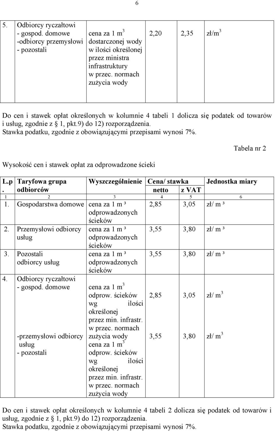 Stawka podatku, zgodnie z obowiązującymi przepisami wynosi 7%. Wysokość cen i stawek opłat za odprowadzone ścieki L.p. Taryfowa grupa odbiorców Wyszczególnienie Cena/ stawka netto z VAT Tabela nr 2 Jednostka miary 1 2 3 4 5 6 1.