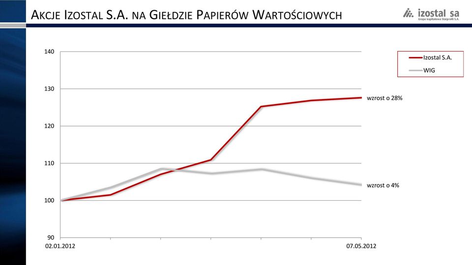 S.A. WIG 130 wzrost o 28% 120 110