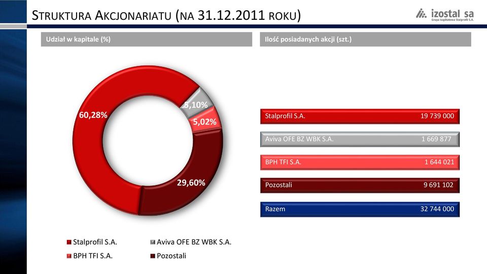 ) 60,28% 5,10% 5,02% Stalprofil S.A. 19 739 000 Aviva OFE BZ WBK S.A. 1 669 877 29,60% BPH TFI S.