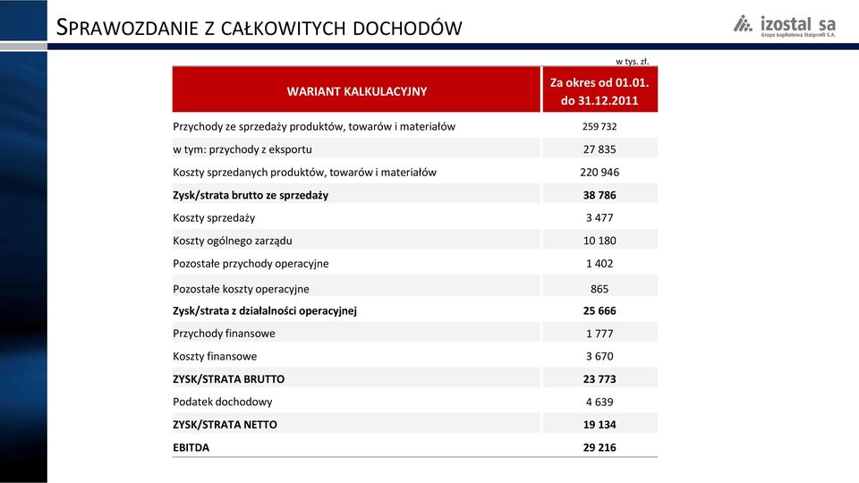 materiałów 220 946 Zysk/strata brutto ze sprzedaży 38 786 Koszty sprzedaży 3 477 Koszty ogólnego zarządu 10 180 Pozostałe przychody operacyjne 1 402