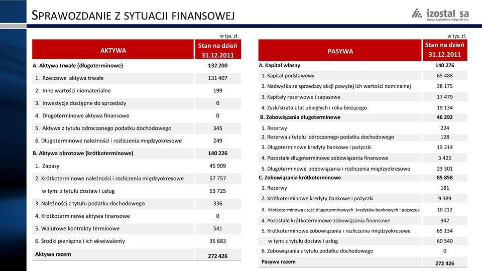 Aktywa obrotowe (krótkoterminowe) 140 226 1. Zapasy 45 909 2. Krótkoterminowe należności i rozliczenia międzyokresowe 57 757 w tym: z tytułu dostaw i usług 53 725 3.