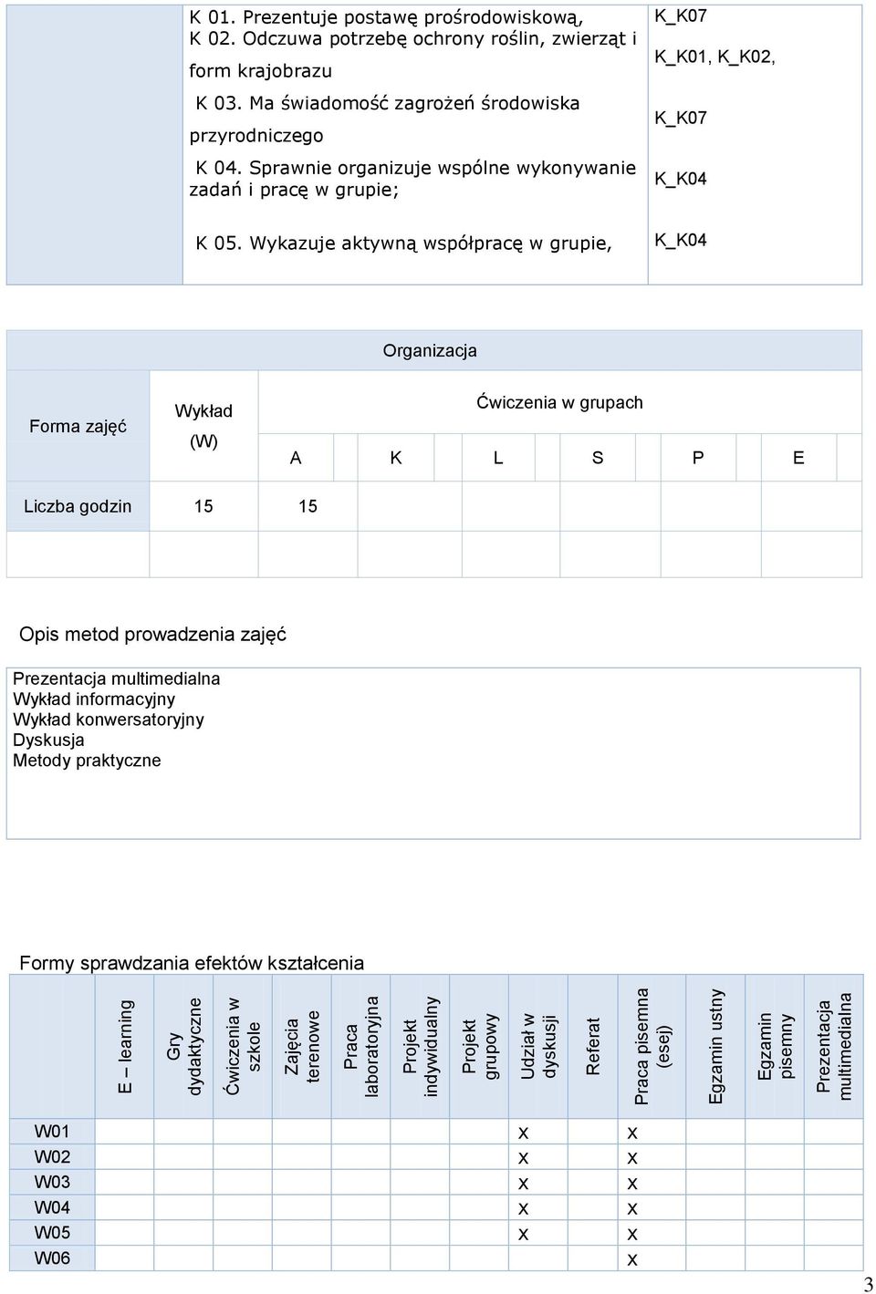 Sprawnie organizuje wspólne wykonywanie zadań i pracę w grupie; K 0.