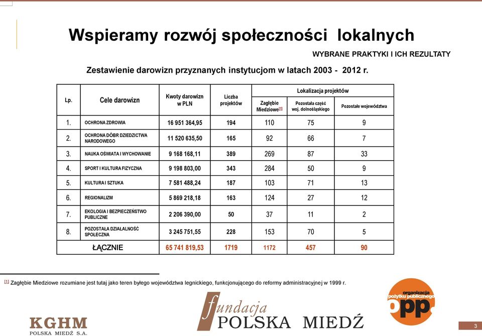 NAUKA OŚWIATA I WYCHOWANIE 9 168 168,11 389 269 87 33 4. SPORT I KULTURA FIZYCZNA 9 198 803,00 343 284 50 9 5. KULTURA I SZTUKA 7 581 488,24 187 103 71 13 6. REGIONALIZM 5 869 218,18 163 124 27 12 7.
